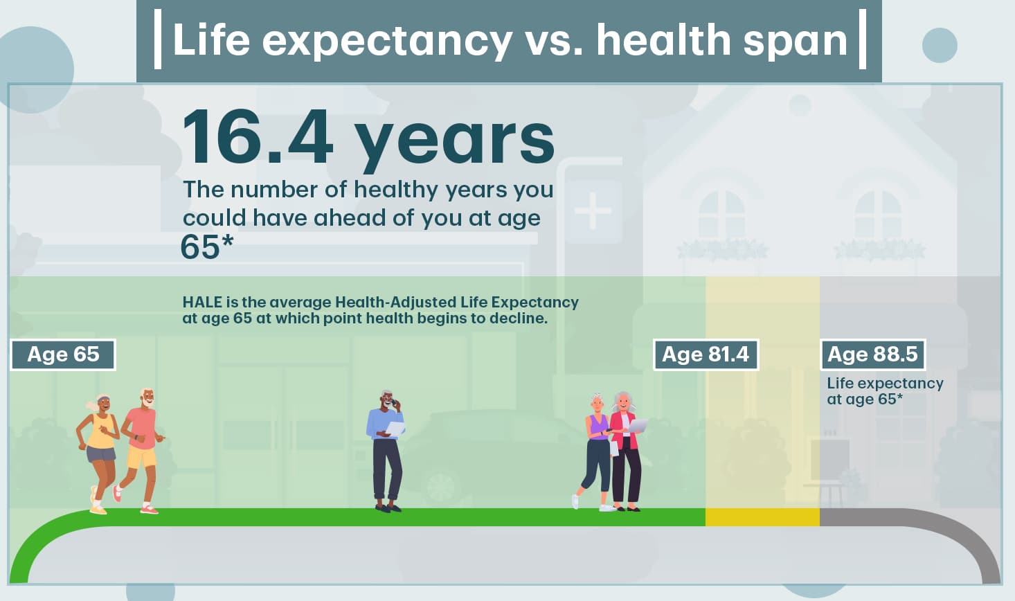 Life expectancy vs. health span