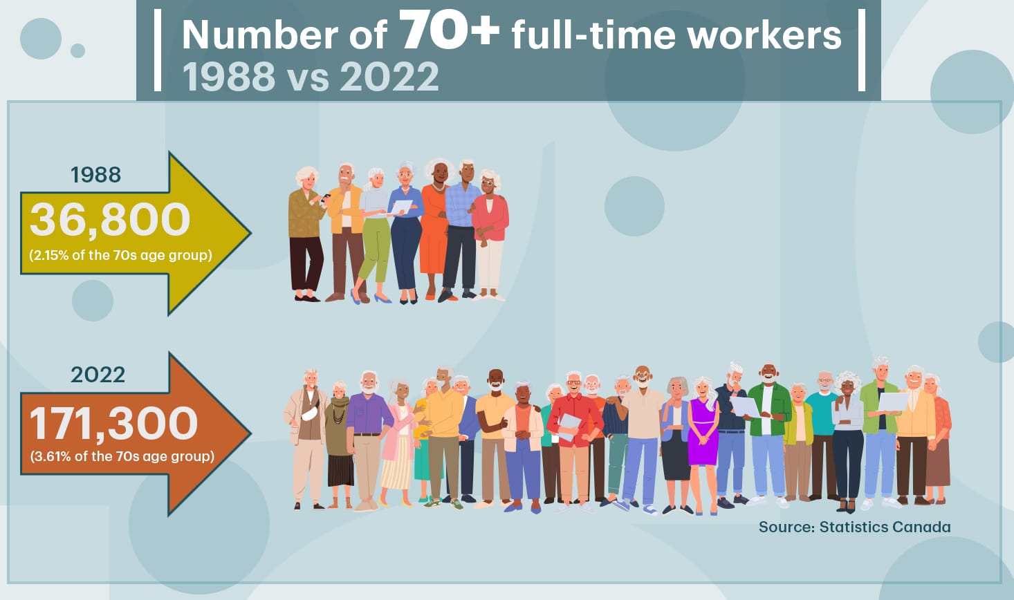 Number of 70+ full-time workers 1988 vs 2022